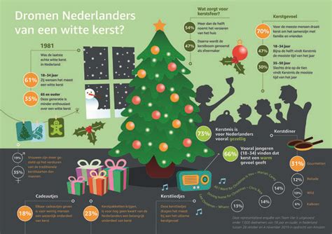 Dromen Wij Nederlanders Van Een Witte Kerst