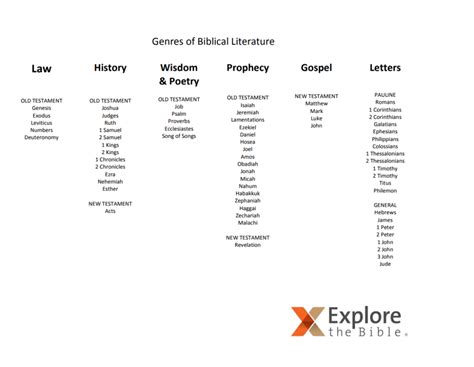 Genres Of Biblical Literature Explore The Bible