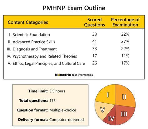 Free PMHNP-BC Practice Test Questions (updated 2024)