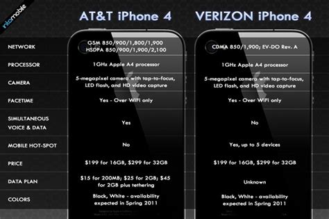 Verizon Iphone Vs Atandt Iphone