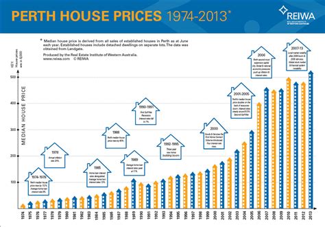 2013 Perth Annual House Price Chart Somersoft