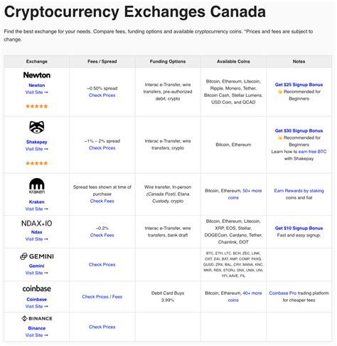You can compare the true fees, find the cheapest places to buy bitcoin, look at features side by side, and much. 7 Exchanges to Buy Cryptocurrency in Canada 2021