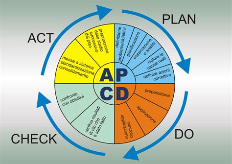 Simple Pdca Model Pdca Models Template Porn Sex Picture
