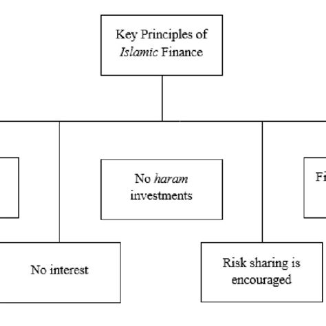 Main Principles Of Islamic Finance Download Scientific Diagram