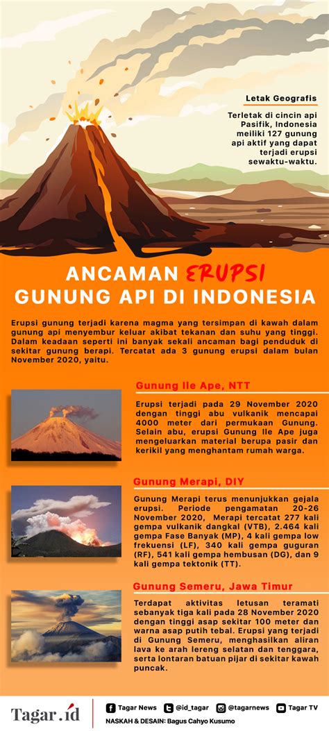Infografis 3 Gunung Api Di Indonesia Meletus Bersamaan Tagar
