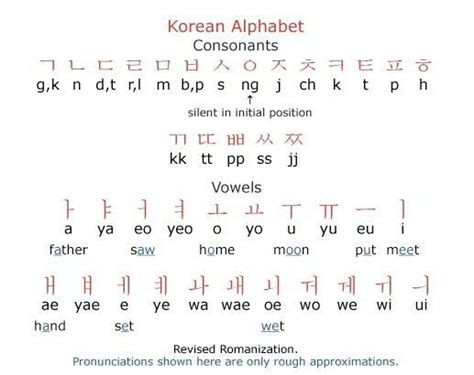 Alfabeto Coreano Língua Coreana Palavras Coreanas Alfabeto Coreano
