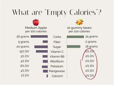 What Are Empty Calories Stephanie Kay Nutrition