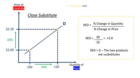 Cross Price Elasticity Of Demand What Is It And Why Is It Important