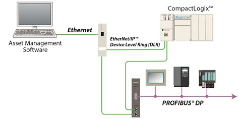 PROFIBUS DP Master Slave To EtherNet IP Modbus TCP IP Or Modbus