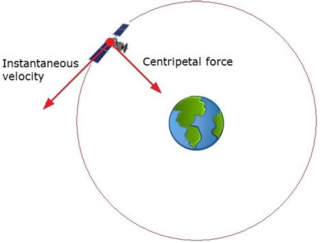 What Is The Work Done By The Force Of Gravity On A Satellite Moving