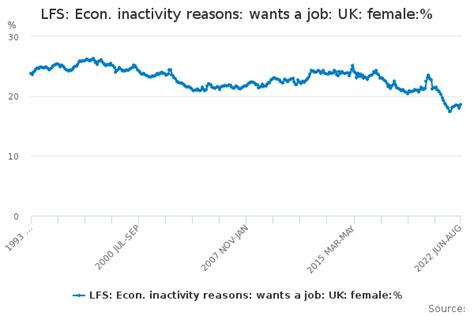 Lfs Econ Inactivity Reasons Wants A Job Uk Female Office For