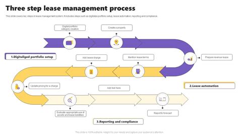 Three Step Lease Management Process