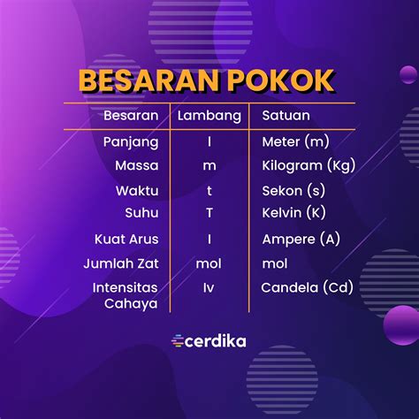 Besaran pokok simbol satuan dan dimensi. Download Besaran Pokok Untuk Percepatan Adalah Pics ...