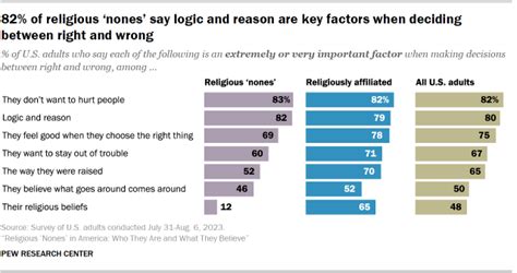 What Religious Nones In The Us Think About Morality Pew Research Center