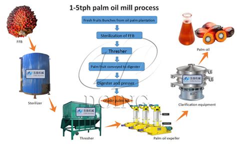 Palm oil filtration steps are also very important in the palm oil processing process. What steps involved in palm oil processing process?_Palm ...