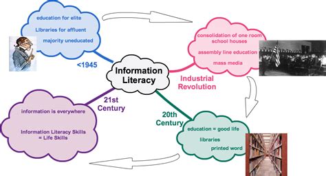 Education Reflections - Mary F. Bailey: Information Literacy: Embedding ...