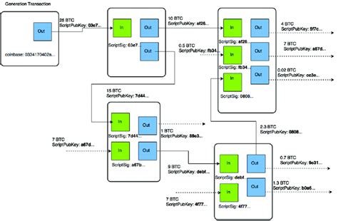 Copypaste it and change the values with your. An example of transaction chaining in Bitcoin. For ...