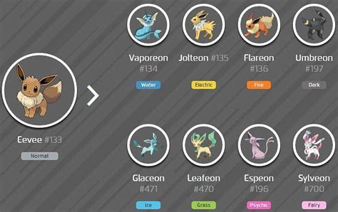 Pokemon Go Eevee Evolution Chart Trick And Location