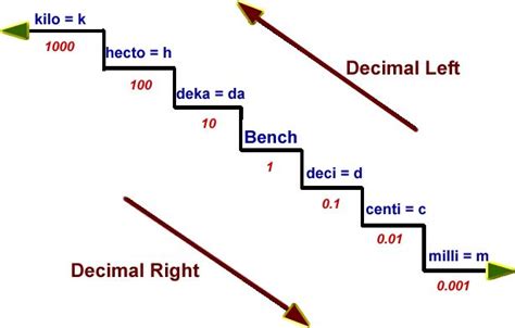 Metric Conversion Using The Metric Stairs Math Measurement Math