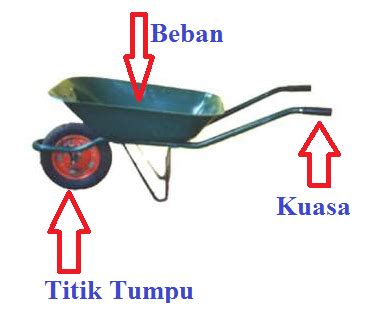 Keuntungan menggunakan pesawat sederhana yaitu keuntungan mekanik. ILMU DASAR DAN TEKNIK: PESAWAT SEDERHANA DAN JENISNYA ...