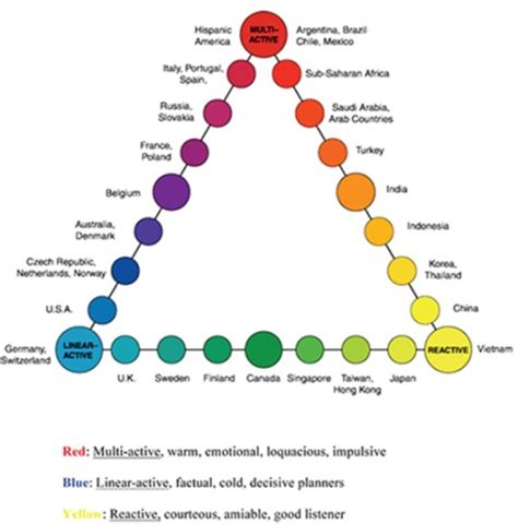 Lewis Model Of Cultural Classification Taken From Rich Open I