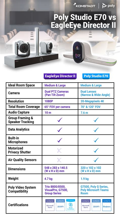 Poly Studio E70 Vs Eagleeye Director Ii Smart Cameras For Large Rooms