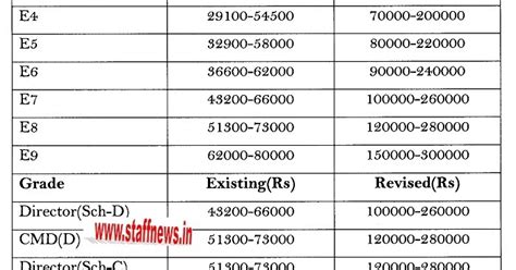 Level 3 Pay Scale Gs Pay Scale 20222023