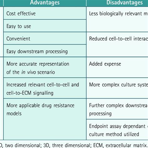The Advantages And Disadvantages Of 2d And 3d Cell Culture Download Table