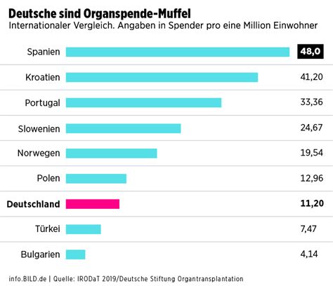 Karl lauterbach hat seine erste impfung erhalten. Zahl der Organspender 2019 leicht von 955 auf 932 gesunken ...
