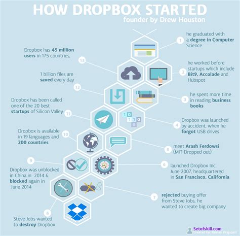 During their course of study, students can earn it certifications through a partnership with comptia. How Dropbox Started by Drew Houston (Visualized Story ...
