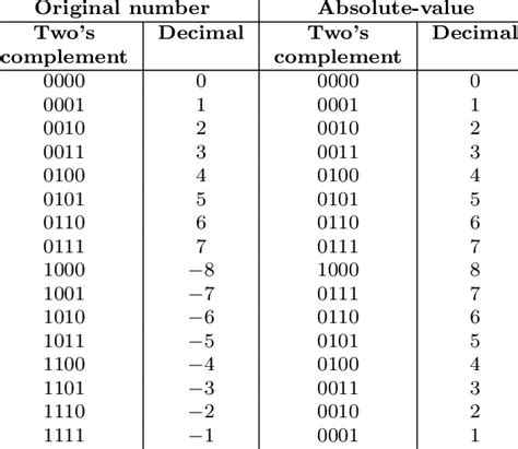 All Possible Twos Complement Number Using 4 Digits Decimal Values Are