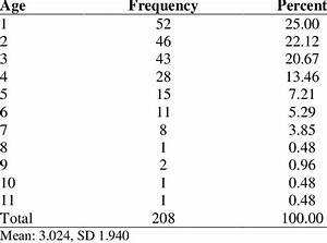 Frequency Statistics For Age Download Table