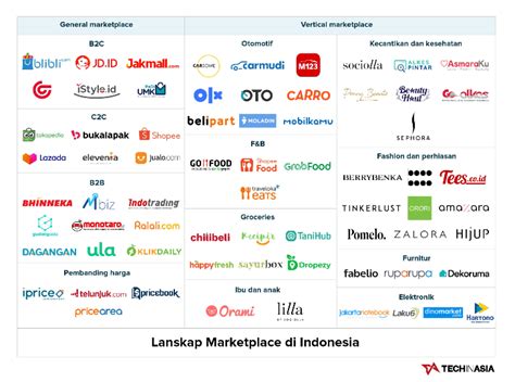 Daftar Dan Kategori Penyedia Layanan Marketplace Di Indonesia