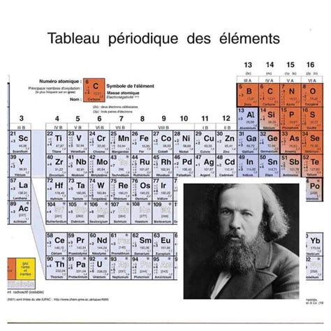 Le 6 Mars 1869 Mendeleïev Présente Son Classement Périodique Des