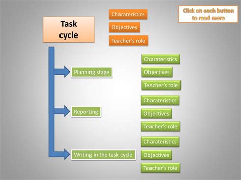 Ppt Task Cycle Powerpoint Presentation Free Download Id5309955