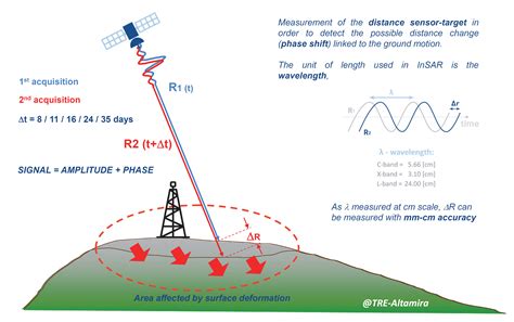 Interferometric Synthetic Aperture Radar Insar Technology Geostock