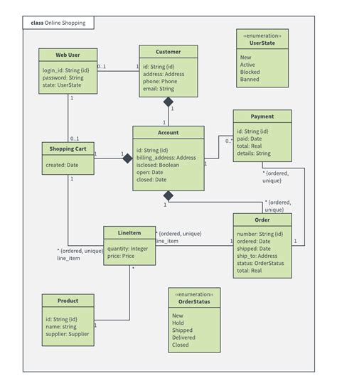 Class Diagram For Online Shopping System Uml Lucidchart Images And