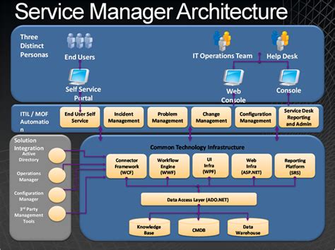 Virtual agents, embedded into intelligent workflows, can help you scale operations, reduce our expertise across products, services, and industries will deliver tangible results to your contact center, while elevating your customer and. Service Manager Product Overview | The Official System ...