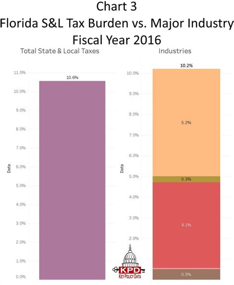 Chart 3 Florida State And Local Tax Burden Vs Major Industry Fy 2016