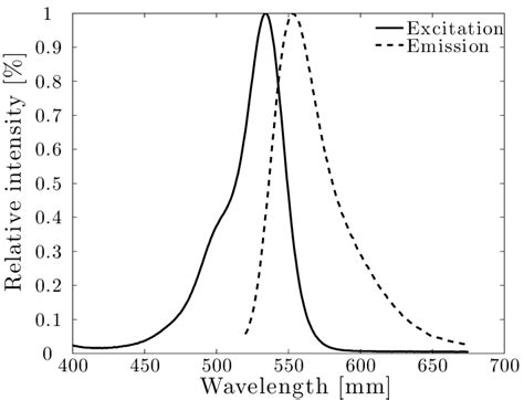 5 Excitation And Emission Spectra Of The Fluorophore Alexa Fluor 532