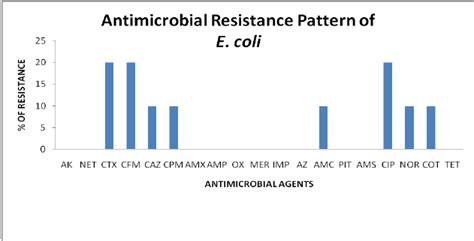 Antibiotic Resistance Pattern Of E Coli Download Scientific Diagram