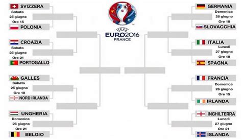 Gli ottavi di finale di euro 2016 si avvicinano, ecco gli accoppiamenti. EURO 2016, al via gli ottavi di finale. Lunedì sera Italia ...