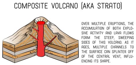 4 Different Types Of Volcanoes According To Shape Owlcation