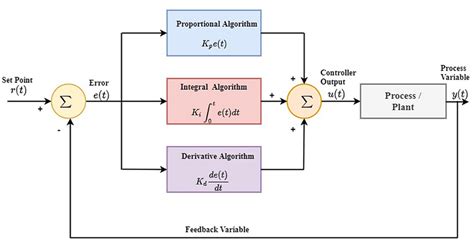 Block Diagram Of Process Control Using Pid Download Scientific Diagram