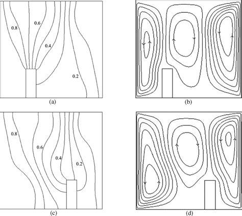 Variation In Isotherm And Streamline Patterns With Location Of