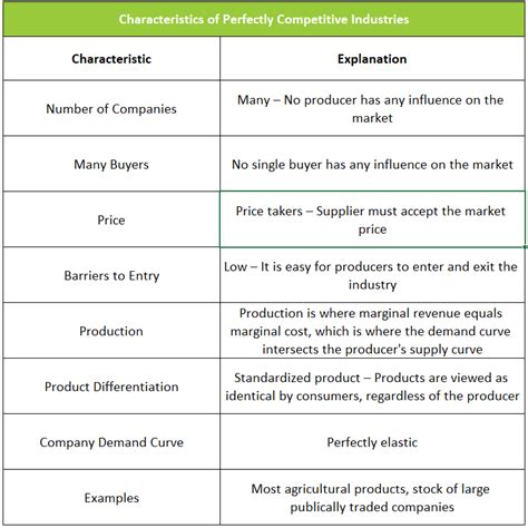 In a perfectly competitive market, however, such moats do not exist. 😀 Characteristics of a perfectly competitive industry ...