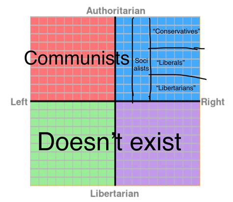 American Political Discussion Compass Rpoliticalcompassmemes