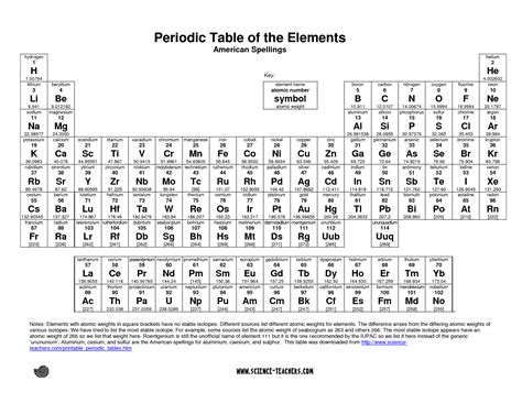 6 Best Images Of Printable Periodic Table Elements Chart Printable