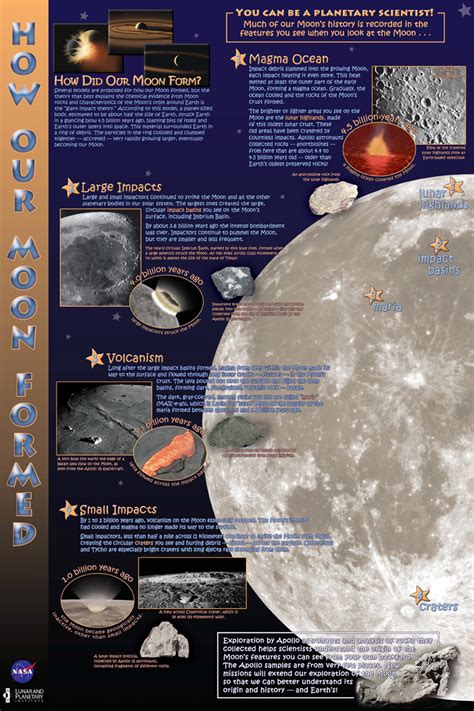 How Our Moon Formed Poster Moon Nasa Science