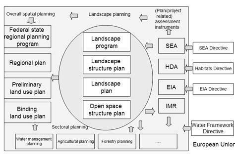 Marsh is the author of landscape planning: Position of landscape planning in the planning system in ...